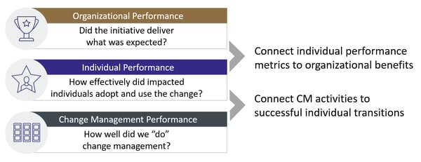 Measuring change performance on three levels